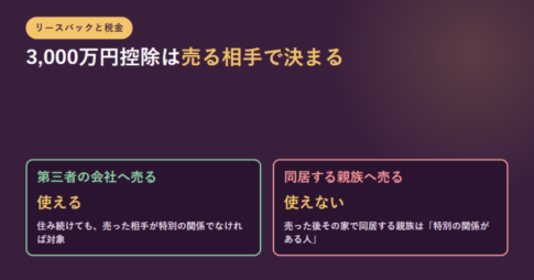 第三者の会社へ売る場合は使える、同居する親族へ売る場合は使えないことを左右2枚のカードで対置したアイキャッチ
