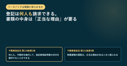 濃い藍色の背景に「リースバックは周囲に知られるか」のラベルと「登記は何人も請求できる。書類の中身は『正当な理由』が要る」という見出し、不動産登記法第119条第1項と第121条第3項の要旨を並べた2枚のパネルを配置したアイキャッチ
