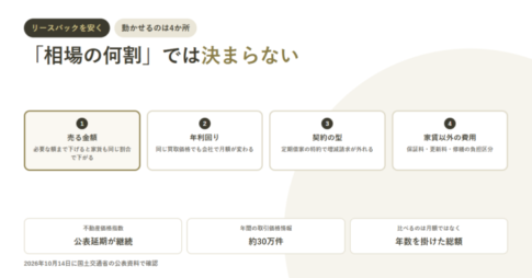 リースバックを安くするために動かせる4か所を示すアイキャッチ。売る金額、年利回り、契約の型、家賃以外の費用を番号付きの枠で並べ、不動産価格指数は公表延期が継続していることを添えている