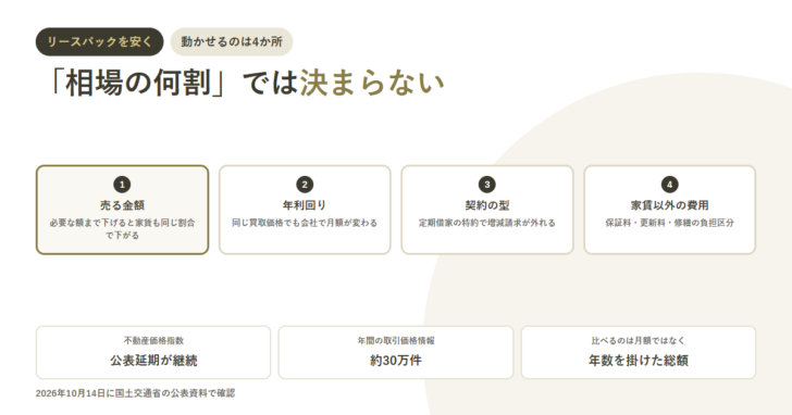 リースバックを安くするために動かせる4か所を示すアイキャッチ。売る金額、年利回り、契約の型、家賃以外の費用を番号付きの枠で並べ、不動産価格指数は公表延期が継続していることを添えている