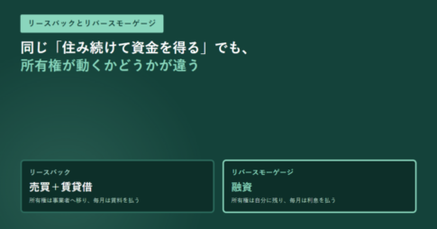 リースバックは売買+賃貸借、リバースモーゲージは融資という2つの枠を並べたアイキャッチ