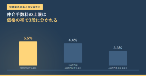 仲介手数料の記事のアイキャッチ。200万円以下の部分が5.5%、200万円超400万円以下の部分が4.4%、400万円を超える部分が3.3%という3本の棒が高さを変えて並んでいる