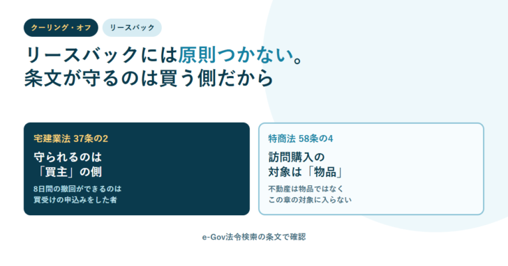 宅建業法37条の2が守るのは買主の側、特商法58条の4の訪問購入の対象は物品、と2つ並べたアイキャッチ