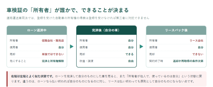 ローン返済中・完済後・リースバック後の3つの状態について、車検証の所有者と使用者、売却の可否を並べて比べた図