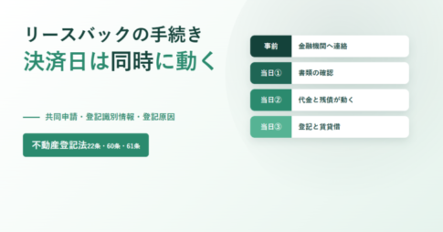 リースバックの手続き 決済日は同時に動くと書かれたアイキャッチ。共同申請・登記識別情報・登記原因という副題と不動産登記法22条・60条・61条のバッジ、右側に事前 金融機関へ連絡、当日① 書類の確認、当日② 代金と残債が動く、当日③ 登記と賃貸借の4段のイラスト