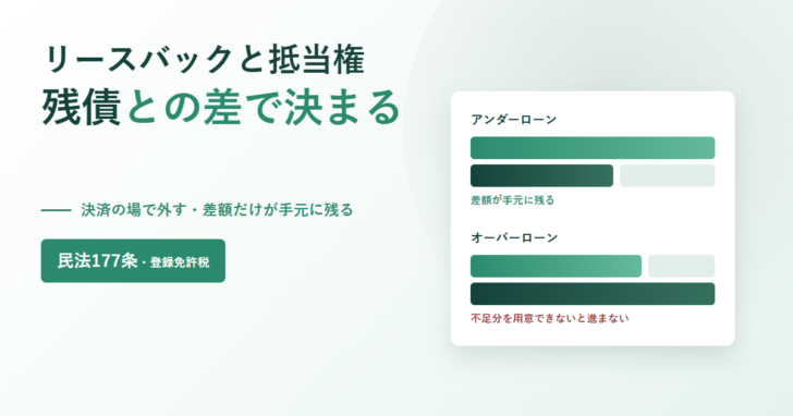 リースバックと抵当権 残債との差で決まると書かれたアイキャッチ。決済の場で外す・差額だけが手元に残るという副題と民法177条・登録免許税のバッジ、右側にアンダーローンとオーバーローンの売却代金と残債を比べた帯のイラスト