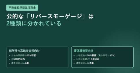 濃い緑の背景に、不動産担保型生活資金という見出しと、低所得の高齢者世帯向けと要保護世帯向けの条件を並べた2枚の比較カードを置いたアイキャッチ