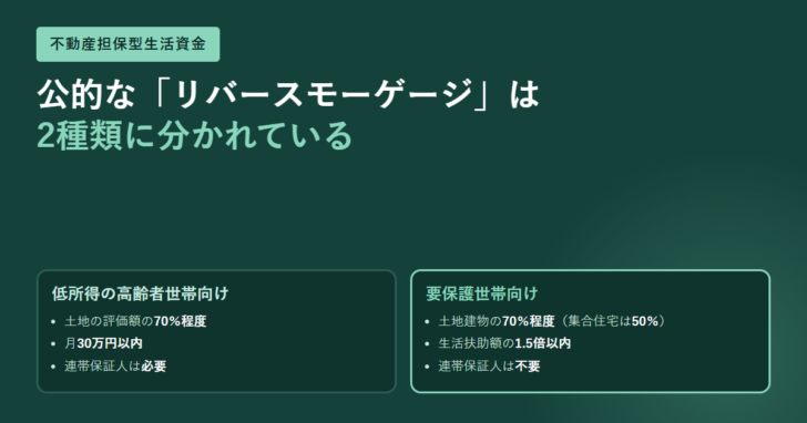 濃い緑の背景に、不動産担保型生活資金という見出しと、低所得の高齢者世帯向けと要保護世帯向けの条件を並べた2枚の比較カードを置いたアイキャッチ