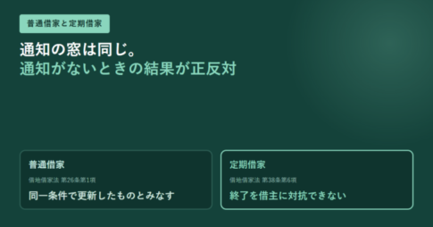 普通借家は同一条件で更新したものとみなされ、定期借家は終了を借主に対抗できないと並べたアイキャッチ