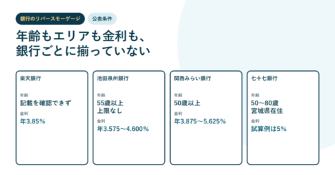 楽天銀行・池田泉州銀行・関西みらい銀行・七十七銀行の4枚のカードに、それぞれの年齢条件と金利を並べたアイキャッチ。池田泉州銀行は55歳以上で上限なし年3.575から4.600％、関西みらい銀行は50歳以上年3.875から5.625％、七十七銀行は50から80歳で宮城県在住、楽天銀行は年3.85％