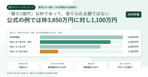 白地に淡い緑の円を敷いたアイキャッチ。銀行のリバースモーゲージのタグと「最大1億円は枠であって、借りられる額ではない/公式の例では枠3,650万円に対し1,100万円」という見出しを置き、東京スター銀行の公式例として担保評価額5,000万円・利払いあり型の枠4,250万円・利払いなし型の枠3,650万円・利払いなし型の当初1,100万円を横棒グラフで並べ、下に契約時の年齢55歳以上・みずほの利用可能額は極度額の50%以内・根抵当権は極度額の120%・事業と投資目的は2行とも対象外の4項目を置いた構成