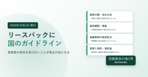 リースバックに国のガイドラインと書いたアイキャッチ。借賃の額・契約期間と更新・修繕費用の負担区分・買戻し特約の4枚のカードと、宅建業法47条1号のバッジを配置している