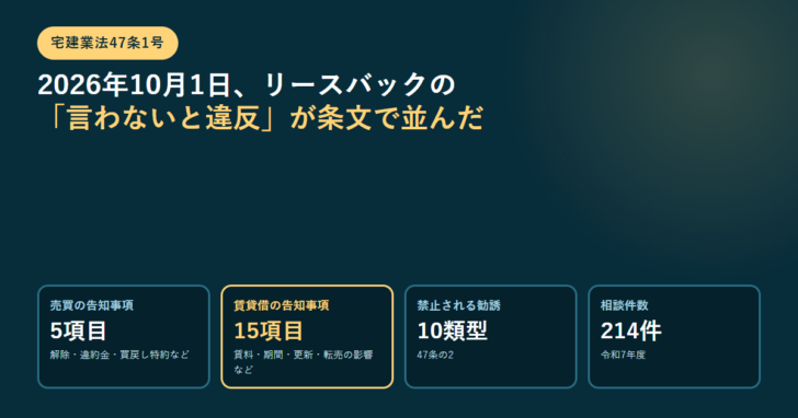 売買5項目・賃貸借15項目・禁止勧誘10類型・相談214件の4つの数値を並べた図