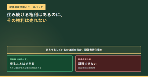 配偶者居住権とリースバックの記事のアイキャッチ。売ろうとしているのは所有権か配偶者居住権かという分岐の下に、所有権は売ることはできる、配偶者居住権は民法第1032条第2項により譲渡できないという2つの箱が並んでいる