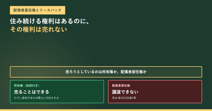 配偶者居住権とリースバックの記事のアイキャッチ。売ろうとしているのは所有権か配偶者居住権かという分岐の下に、所有権は売ることはできる、配偶者居住権は民法第1032条第2項により譲渡できないという2つの箱が並んでいる