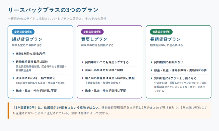 一建設リースバックプラスの短期賃貸プラン・買戻しプラン・長期賃貸プランの3つを、契約の種類と条件で並べた比較図