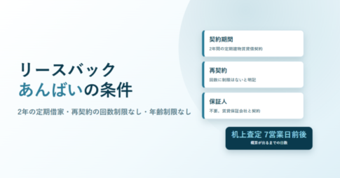 リースバックあんばいの条件と書いたアイキャッチ。契約期間・再契約・保証人の3枚のカードと、机上査定7営業日前後のバッジを配置している