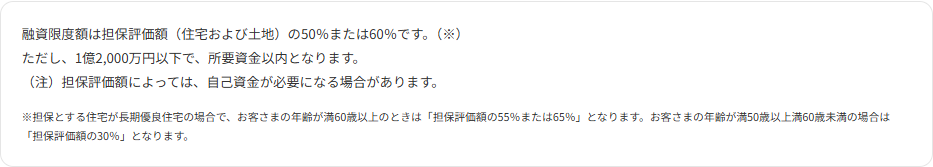 住宅金融支援機構の【リ・バース60】ご利用条件ページに掲示された融資限度額の説明。担保評価額の50%または60%、1億2,000万円以下で所要資金以内と書かれている