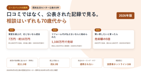 白地に3枚のカードを並べたアイキャッチ。事例1は家賃を値上げ応じないなら退去で7万円から約10万円、事例2はリフォーム代が払えないならと勧められ1,100万円で売却、事例3は買い戻したいと言ったら売却額の5倍と示し、下段に家賃が売却額に並ぶまで約11.9年、値上げ後なら約8.3年、売主のクーリング・オフは適用されない、相談窓口は消費者ホットライン188と並べている