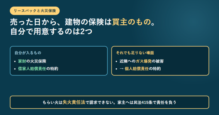 リースバックで売った日から建物の火災保険は買主のものになること、自分が入るのは家財の火災保険と借家人賠償責任の特約の2つであること、近隣へのガス爆発の被害には個人賠償責任の特約が要ること、もらい火は失火責任法で請求できず家主へは民法415条で責任を負うことを並べたアイキャッチ
