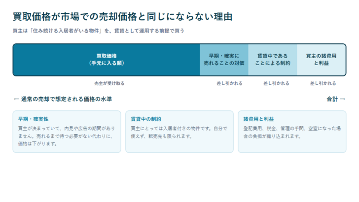 リースバックの買取価格が市場での売却価格と同じにならない理由を示した図。早期・確実性、賃貸中の制約、買主の諸費用と利益が差し引かれることを帯で表している
