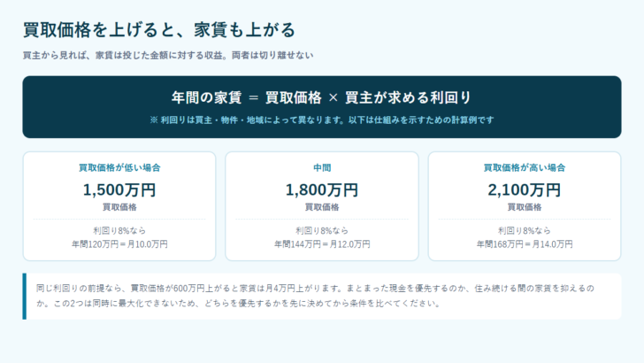 買取価格と家賃の関係を示した図。同じ利回りの前提では買取価格が上がると家賃も上がることを計算例で示している