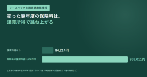 国民健康保険料の比較を示す横棒グラフ。譲渡所得なしが84,214円、控除後の譲渡所得1,000万円が958,011円