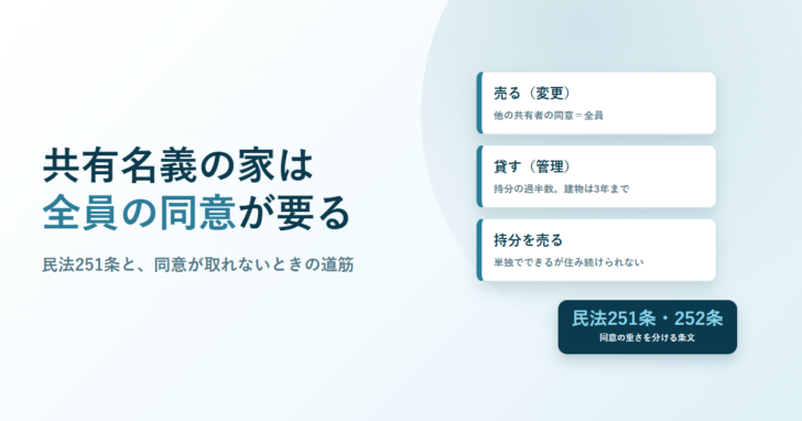 共有名義の家は全員の同意が要ると書いたアイキャッチ。売る・貸す・持分を売るの3枚のカードと、民法251条・252条のバッジを配置している