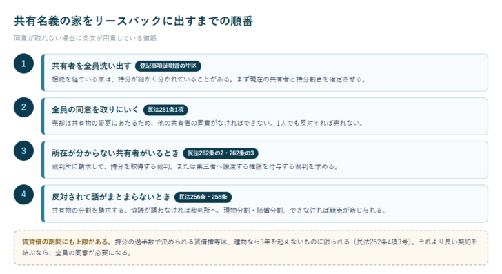共有名義の家をリースバックに出すまでの順番を4段階のフローで示した図。共有者の洗い出し、全員の同意、所在不明共有者への裁判、分割請求という流れを条文とともに並べている