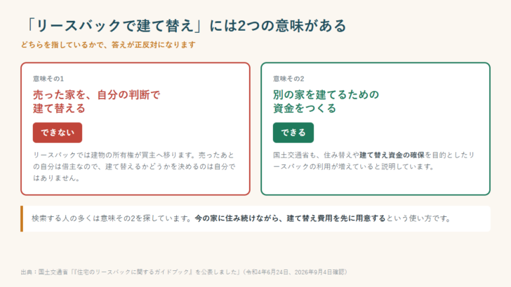 売った家を自分の判断で建て替えることはできない一方、別の家を建てる資金をつくる目的では使えることを対比した図