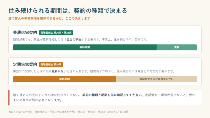 普通借家契約は借地借家法第26条と第28条により更新に正当の事由が必要で住み続けやすく、定期借家契約は第38条により更新がなく再契約が必要であることを示した図