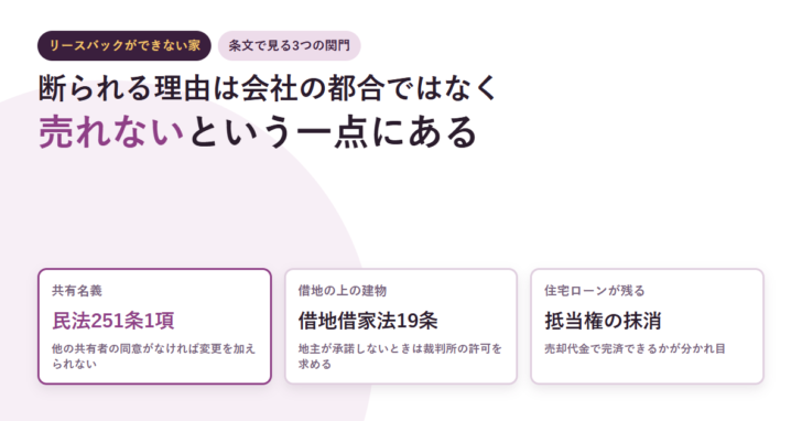 共有名義・借地上の建物・住宅ローンの残債という3つの関門を3枚のカードで並べたアイキャッチ画像