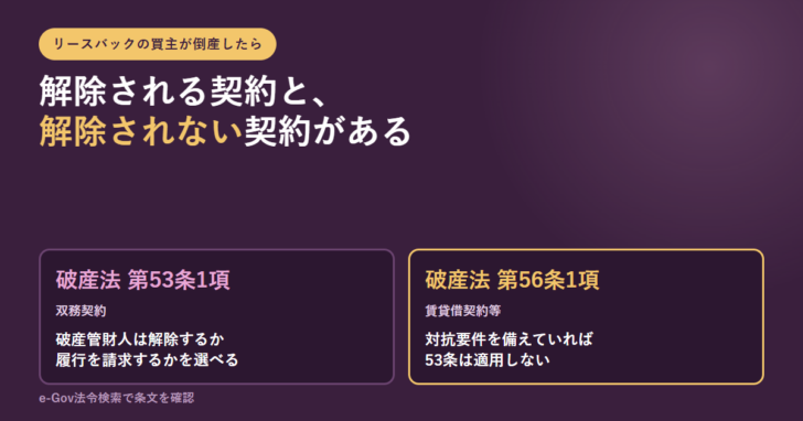 破産法第53条1項と第56条1項の条番号と要点を2枚のカードで並べたアイキャッチ画像