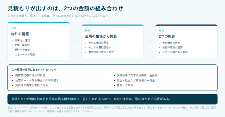 リースバックの見積もりで入力する情報と出力される2つの概算を示した図