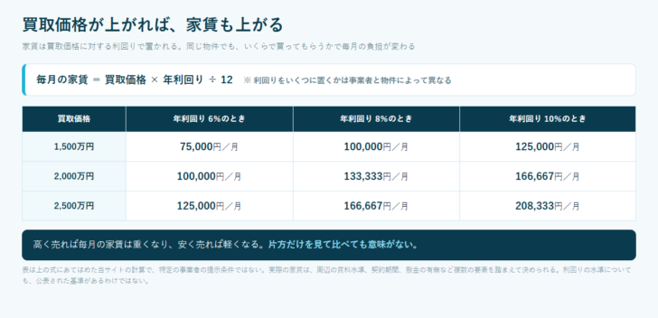 買取価格と年利回りの組み合わせごとの毎月の家賃を示した表