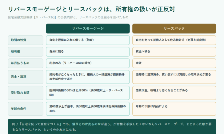 リバースモーゲージとリースバックを、取引の性質・所有権・毎月払うもの・元金と清算・受け取れる額・年齢の条件の6項目で左右に並べて比べた図