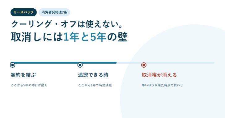 契約を結ぶ、追認できる時、取消権が消えるの3点を横一本の時間軸に並べ、5年と1年の期限を示した図のアイキャッチ