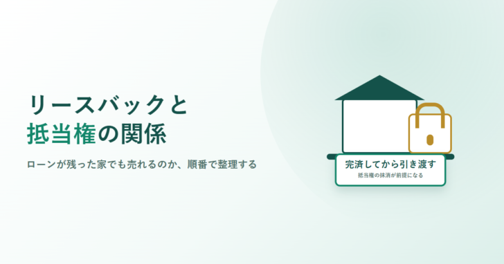 リースバックと抵当権の関係、ローンが残った家でも売れるのか順番で整理すると書かれたアイキャッチ画像。家と南京錠のイラストに、完済してから引き渡す・抵当権の抹消が前提になるというラベルが添えられている