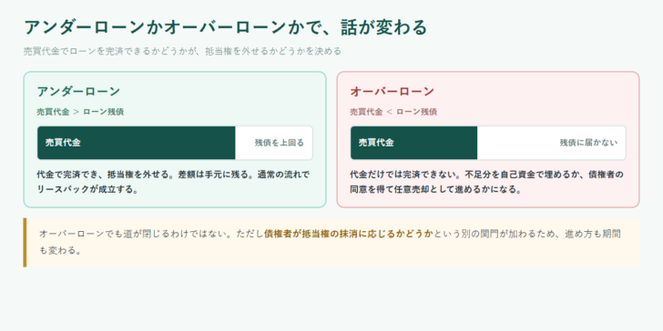 アンダーローンは売買代金がローン残債を上回るため代金で完済して抵当権を外せること、オーバーローンは売買代金が残債に届かないため不足分の手当てか債権者の同意が必要になることを、棒の長さで比べた図