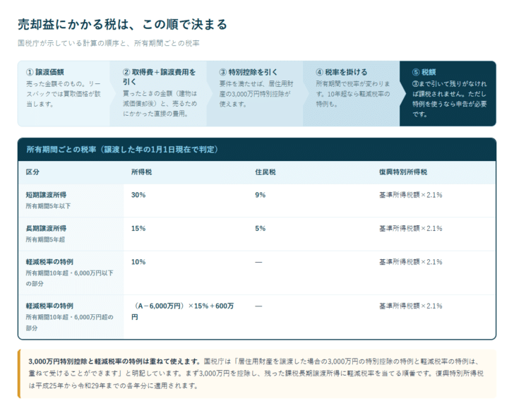 譲渡価額から取得費と譲渡費用、特別控除を引いて税率を掛けるまでの計算の順序と、所有期間ごとの税率表