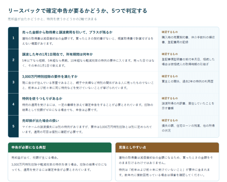 リースバックで確定申告が必要かどうかを5項目で判定する表と、申告が必要になる典型・見落としやすい点