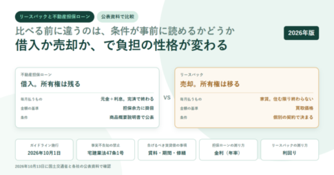 白地に淡い緑の円を敷いたアイキャッチ。リースバックと不動産担保ローンのタグと「比べる前に違うのは、条件が事前に読めるかどうか／借入か売却か、で負担の性格が変わる」という見出しを置き、左に不動産担保ローンは借入で所有権は残る・毎月は元金＋利息で完済で終わる・金額の基準は担保余力に掛目・条件は商品概要説明書で公表、右にリースバックは売却で所有権は移る・毎月は家賃で住む限り終わらない・金額の基準は買取価格・条件は個別の契約で決まる、の2枚のカードを並べ、下にガイドライン施行2026年10月1日・事実不告知の禁止は宅建業法47条1号・告げるべき賃貸借の事項は賃料と期間と修繕・担保ローンの測り方は金利・リースバックの測り方は利回りの5項目を置いた構成