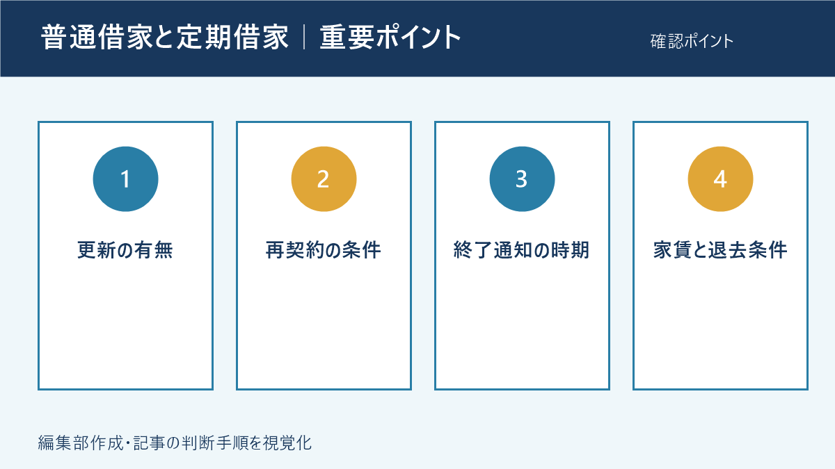 普通借家と定期借家で確認する4つの重要ポイント
