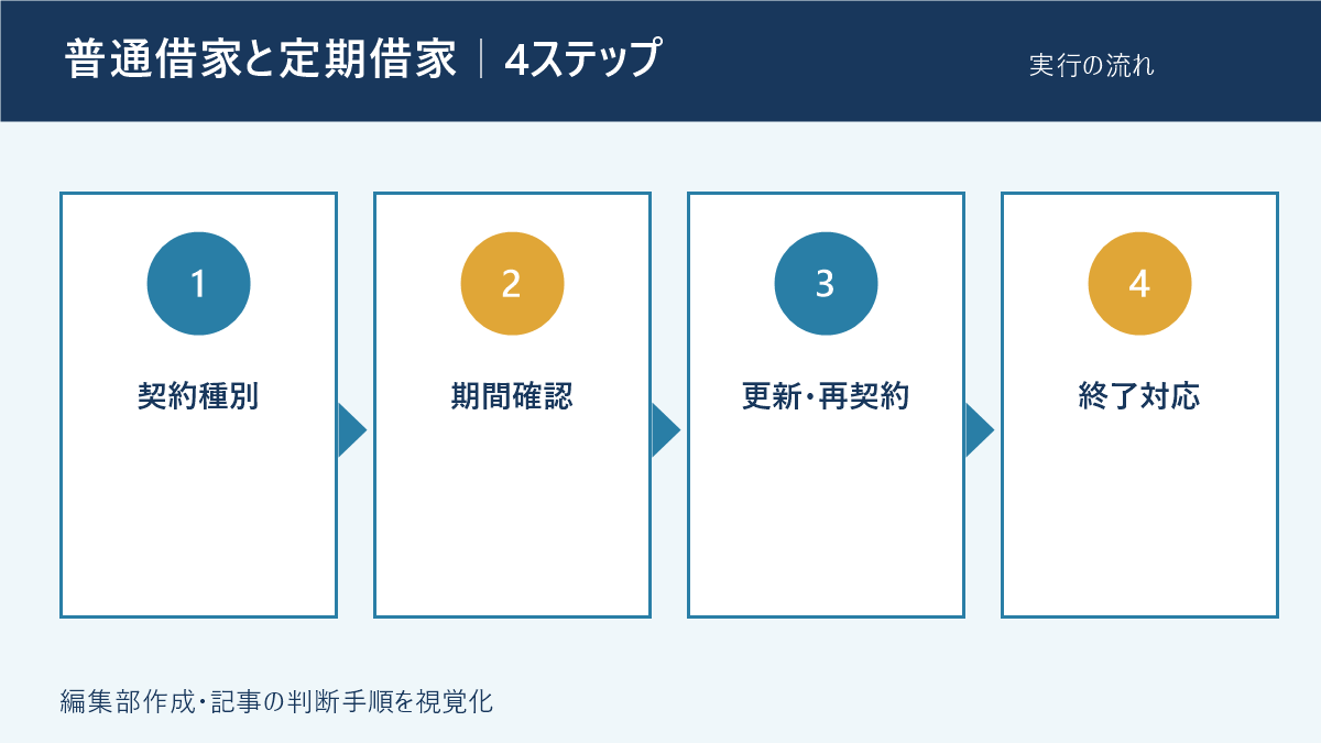 普通借家と定期借家を確認・実行する4ステップ