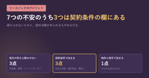 リースバックのデメリットとして挙がる7点を、取引の形から動かせない3点・契約条件で決まる3点・物件と相手で決まる1点に仕分けたアイキャッチ画像