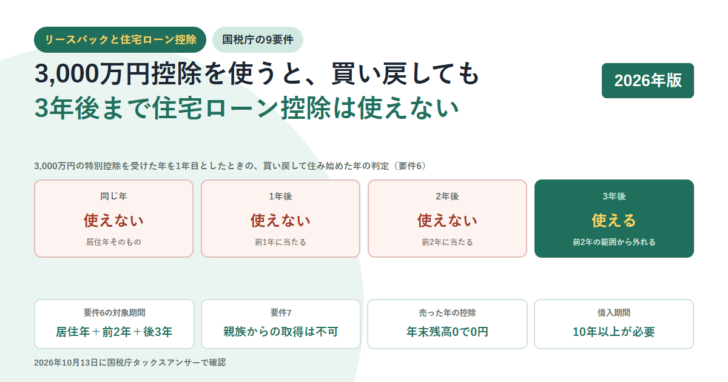 白地に4つのカードを並べたアイキャッチ。3,000万円の特別控除を受けた年を1年目としたとき、同じ年・1年後・2年後は住宅ローン控除が使えない、3年後は使えると示し、下段に要件6の対象期間は居住年プラス前2年プラス後3年、要件7は親族からの取得は不可、売った年の控除は年末残高0で0円、借入期間は10年以上が必要と並べている