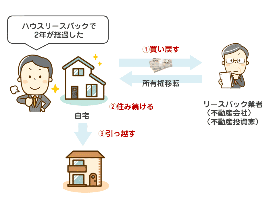 【1分でわかる】不動産リースバックとは？どこよりもわかりやすく図解して不動産リースバックを解説します。 | 持ち家リースバックの窓口