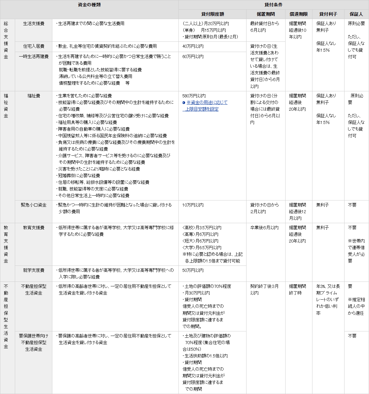 厚生労働省の生活福祉資金貸付条件等一覧の表。総合支援資金・福祉資金・教育支援資金・不動産担保型生活資金の4区分が並び、不動産担保型生活資金の欄には、低所得の高齢者世帯向けが土地の評価額の70％程度・月30万円以内・連帯保証人は必要、要保護世帯向けが土地及び建物の評価額の70％程度（集合住宅の場合は50％）・生活扶助額の1.5倍以内・連帯保証人は不要と書かれ、据置期間は契約終了後3月以内、償還期限は据置期間終了時、貸付利子は年3％又は長期プライムレートのいずれか低い利率と示されている
