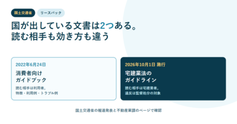 2022年の消費者向けガイドブックと2026年10月1日施行の宅建業法ガイドラインを2枚のカードで並べたアイキャッチ