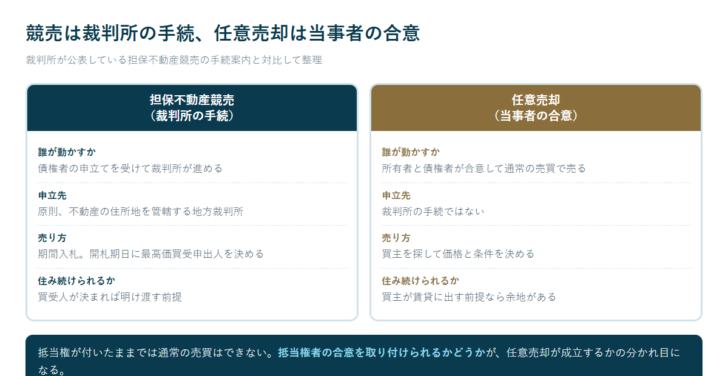 担保不動産競売と任意売却を、誰が動かすか・申立先・売り方・住み続けられるかの4点で左右に並べた比較の図